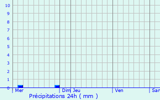 Graphique des précipitations prvues pour Nozay