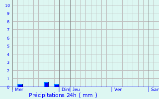 Graphique des précipitations prvues pour Poullaouen