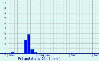 Graphique des précipitations prvues pour Bruley