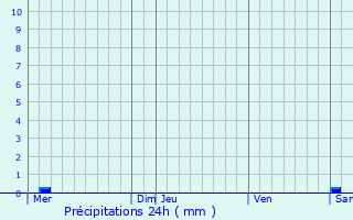 Graphique des précipitations prvues pour Chaudfontaine