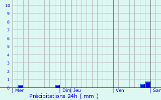 Graphique des précipitations prvues pour Saint-Mard