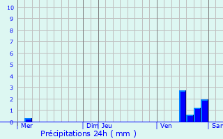 Graphique des précipitations prvues pour Villiers-le-Duc