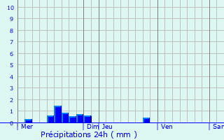 Graphique des précipitations prvues pour Vabre-Tizac