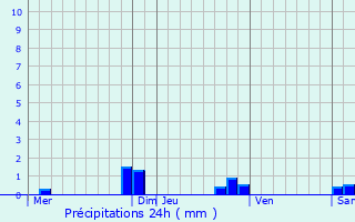 Graphique des précipitations prvues pour Glageon