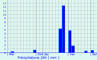 Graphique des précipitations prvues pour Muret