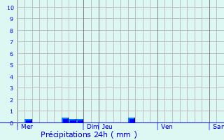 Graphique des précipitations prvues pour Trmuson