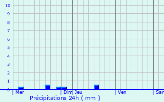 Graphique des précipitations prvues pour Guingamp