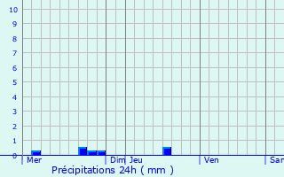 Graphique des précipitations prvues pour Saint-Jean-Kerdaniel