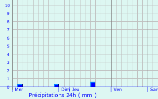 Graphique des précipitations prvues pour Saint-Gilles-Vieux-March