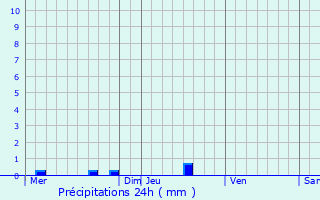 Graphique des précipitations prvues pour Corlay