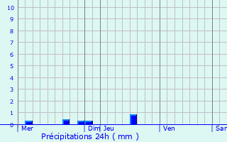 Graphique des précipitations prvues pour Plounevez-Quintin