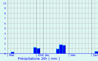 Graphique des précipitations prvues pour Montgenvre