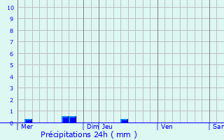 Graphique des précipitations prvues pour Saint-Lormel