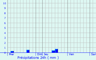 Graphique des précipitations prvues pour Campnac