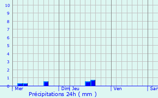 Graphique des précipitations prvues pour Beignon