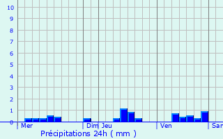 Graphique des précipitations prvues pour Trvol