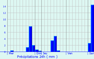 Graphique des précipitations prvues pour Brouville