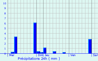 Graphique des précipitations prvues pour Meyzieu