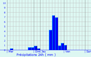 Graphique des précipitations prvues pour Bertogne