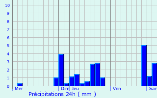 Graphique des précipitations prvues pour Scionzier
