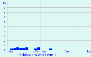 Graphique des précipitations prvues pour Hautefaye