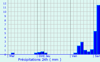 Graphique des précipitations prvues pour Barges