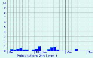 Graphique des précipitations prvues pour Diennes-Aubigny