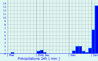 Graphique des précipitations prvues pour Champdtre