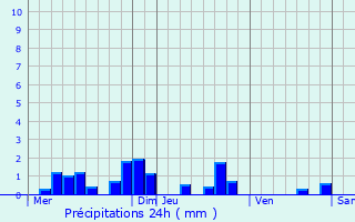 Graphique des précipitations prvues pour Marzy