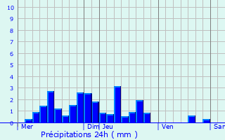 Graphique des précipitations prvues pour Saint-Didier-de-Bizonnes