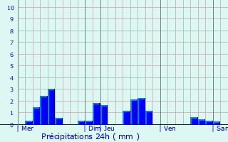 Graphique des précipitations prvues pour Xaronval