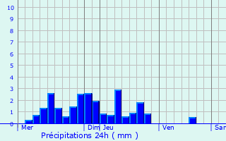Graphique des précipitations prvues pour Saint-Hilaire-de-la-Cte