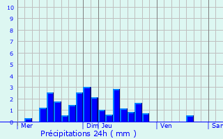 Graphique des précipitations prvues pour Chasselay