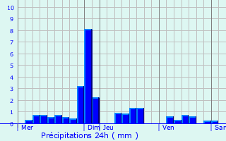 Graphique des précipitations prvues pour Gurigny