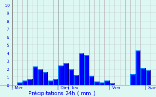 Graphique des précipitations prvues pour Montgirod