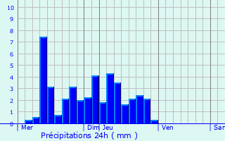 Graphique des précipitations prvues pour Rothonay
