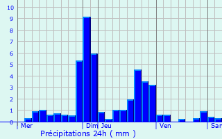 Graphique des précipitations prvues pour Montreuillon