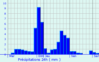 Graphique des précipitations prvues pour Montigny-en-Morvan