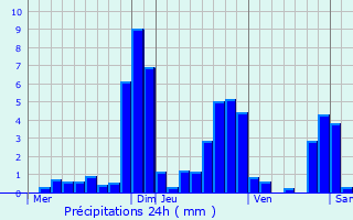 Graphique des précipitations prvues pour Bazoches