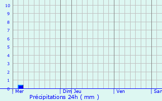 Graphique des précipitations prvues pour Le Plessier-Huleu