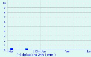 Graphique des précipitations prvues pour Plumieux