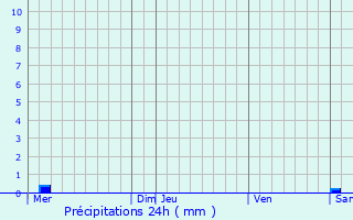 Graphique des précipitations prvues pour Aubel