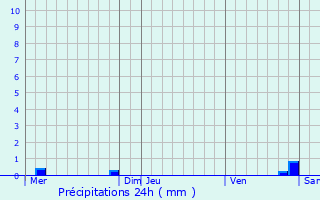 Graphique des précipitations prvues pour Benney