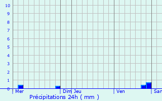 Graphique des précipitations prvues pour Romain