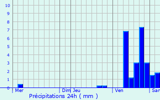 Graphique des précipitations prvues pour Orlans