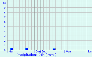 Graphique des précipitations prvues pour Guilliers