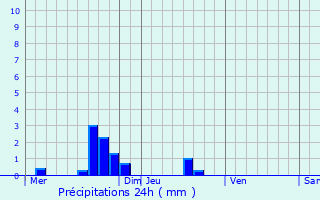 Graphique des précipitations prvues pour Saint-Georges-de-Bohon