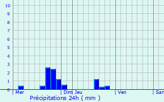 Graphique des précipitations prvues pour Feugres