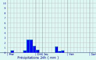 Graphique des précipitations prvues pour Hauteville-la-Guichard