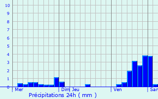 Graphique des précipitations prvues pour Montmorillon